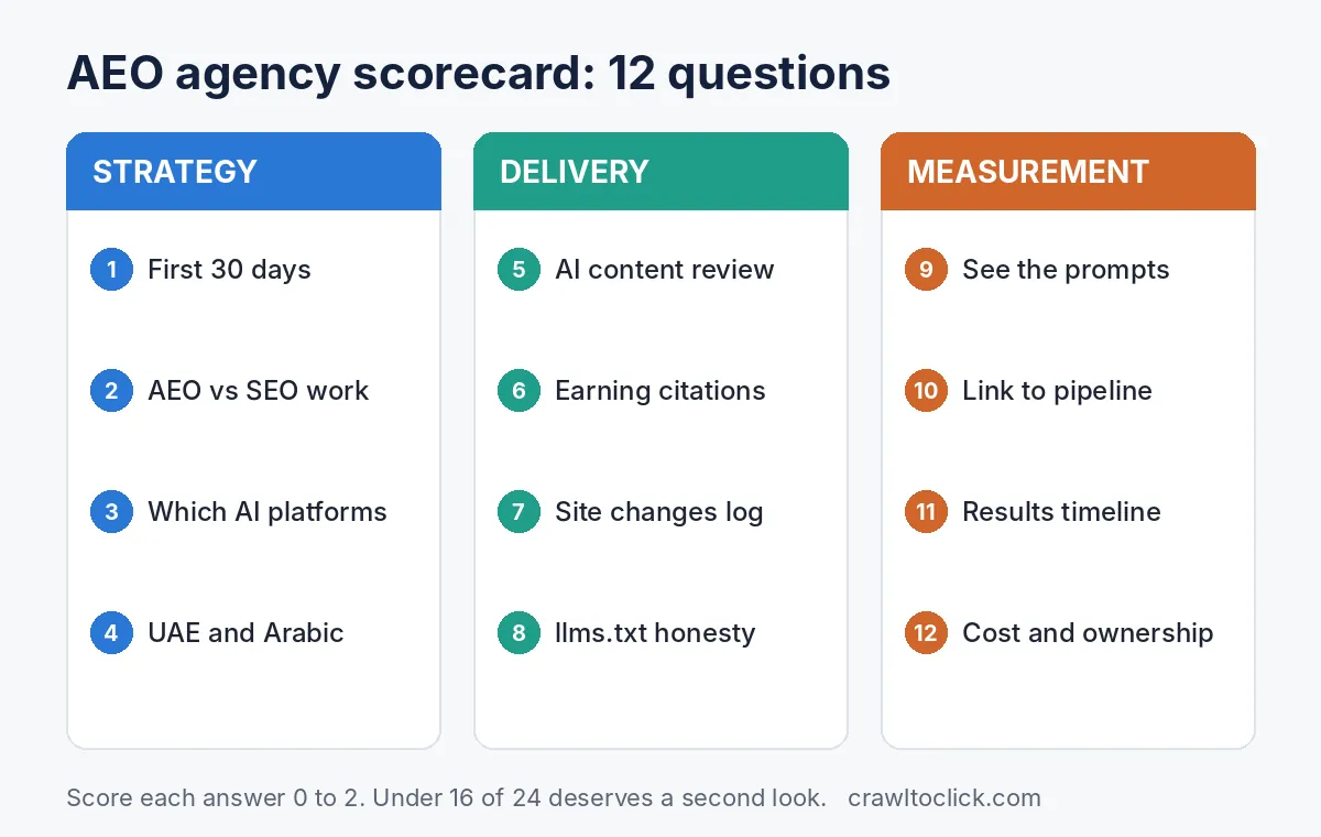 AEO agency scorecard with 12 questions grouped into strategy, delivery and measurement
