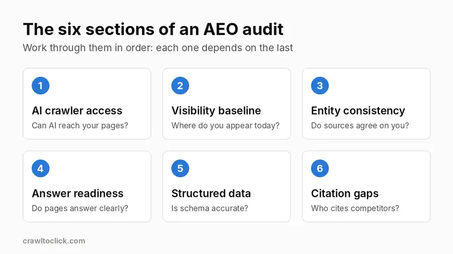 The six sections of an AEO audit checklist for UAE businesses