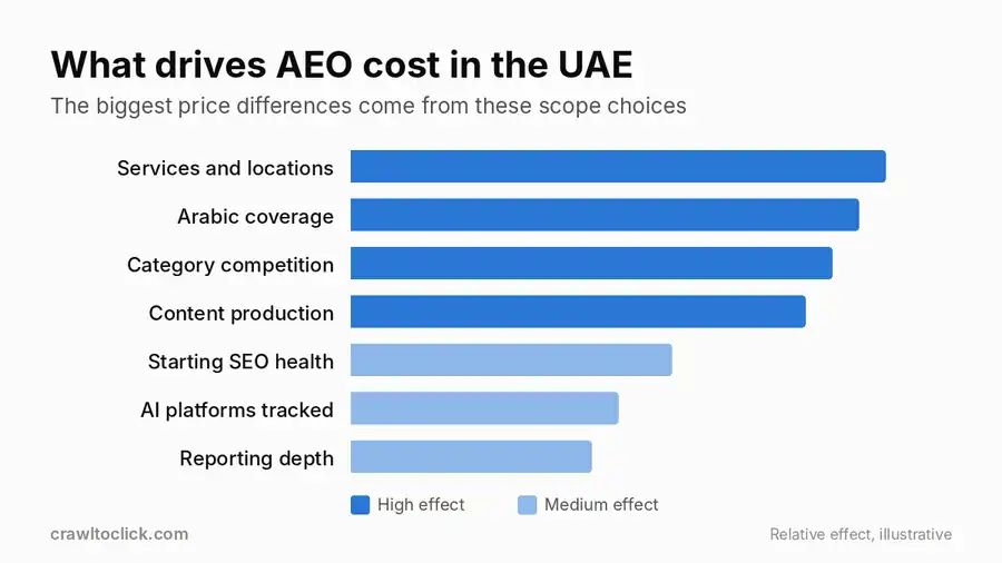 he main cost drivers that change AEO pricing in the UAE