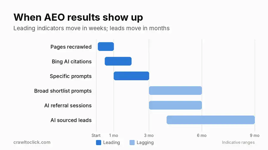 AEO results timeline showing leading indicators moving in weeks and leads moving in months