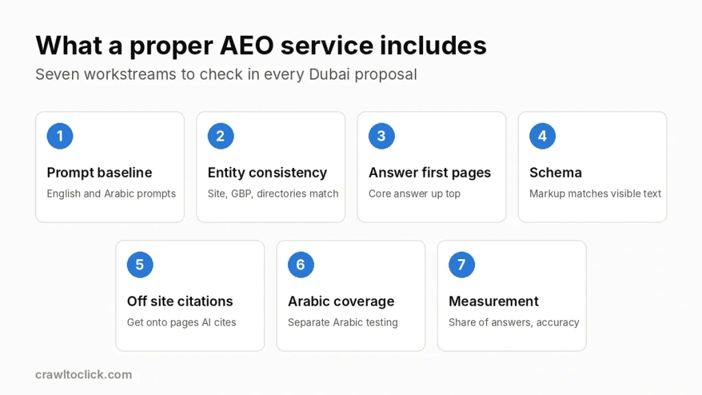 The seven workstreams a proper AEO service in Dubai should include