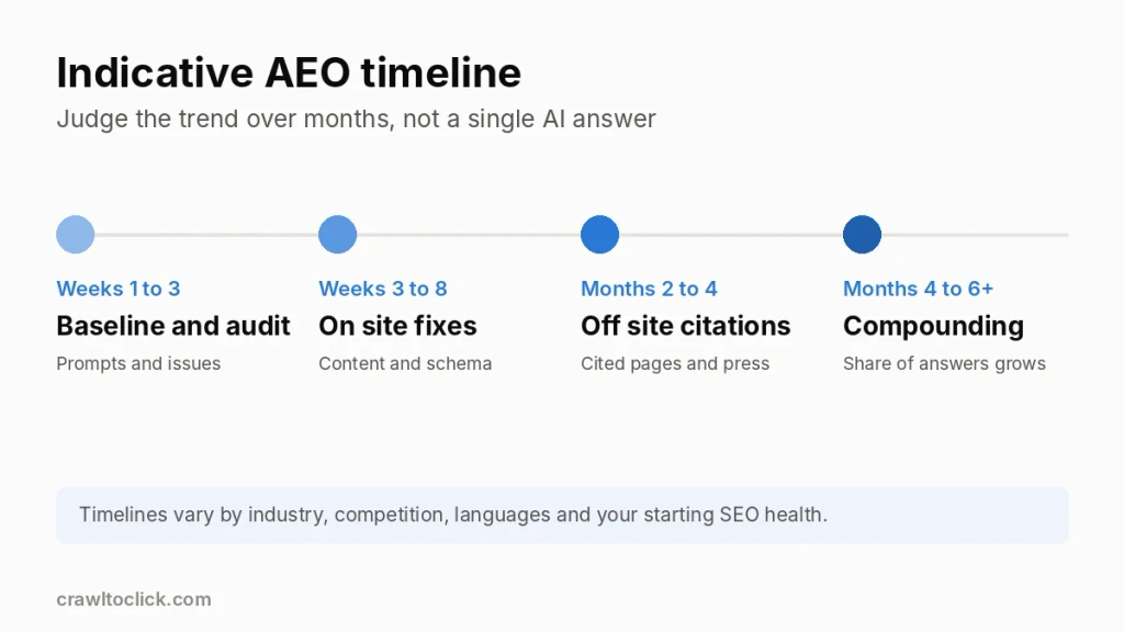 AEO timeline Dubai