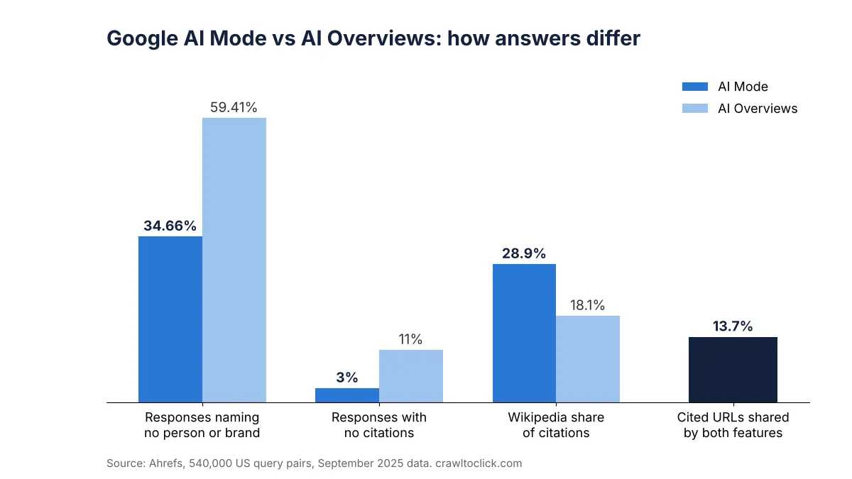 Bar chart of Ahrefs data comparing Google AI Mode and AI Overviews: 34.66 percent of AI Mode answers name no brand versus 59.41 percent for AI Overviews, and only 13.7 percent of cited URLs are shared by both
