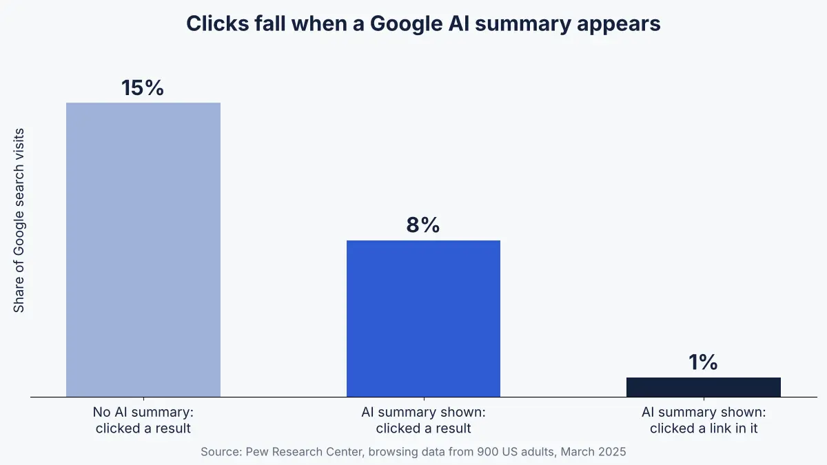 Chart of Pew Research data showing clicks on traditional search results fall from 15 percent to 8 percent of visits when a Google AI summary appears