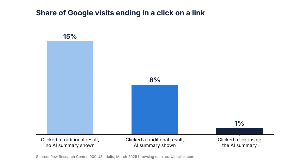 Bar chart of Pew Research Center data: users clicked a traditional search result in 15 percent of visits without an AI summary, 8 percent with an AI summary, and clicked a link inside the AI summary in about 1 percent of visits