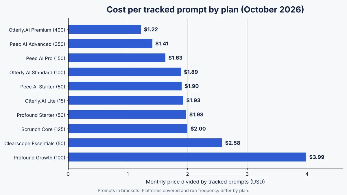 Bar chart comparing cost per tracked prompt across AI visibility tracking plans