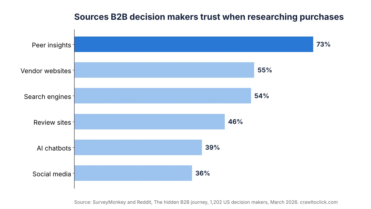 Bar chart of SurveyMonkey and Reddit data showing peer insights are trusted by 73 percent of B2B decision makers, ahead of vendor websites at 55 percent, search engines at 54 percent and AI chatbots at 39 percent