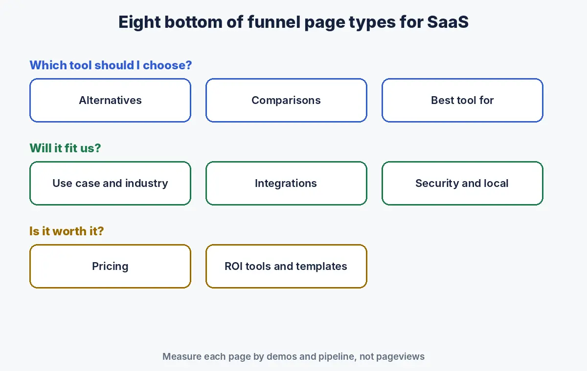 Eight bottom of funnel SaaS page types grouped by the buyer question they answer: alternatives, comparisons, best tool lists, pricing, use cases, integrations, ROI tools and security pages