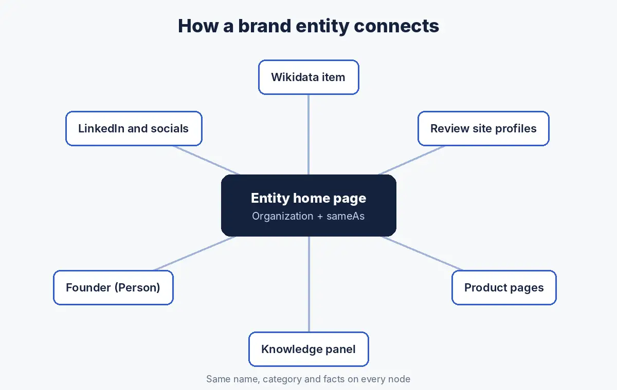 Brand entity map showing an entity home page connected by sameAs to official profiles, Wikidata, founders and products