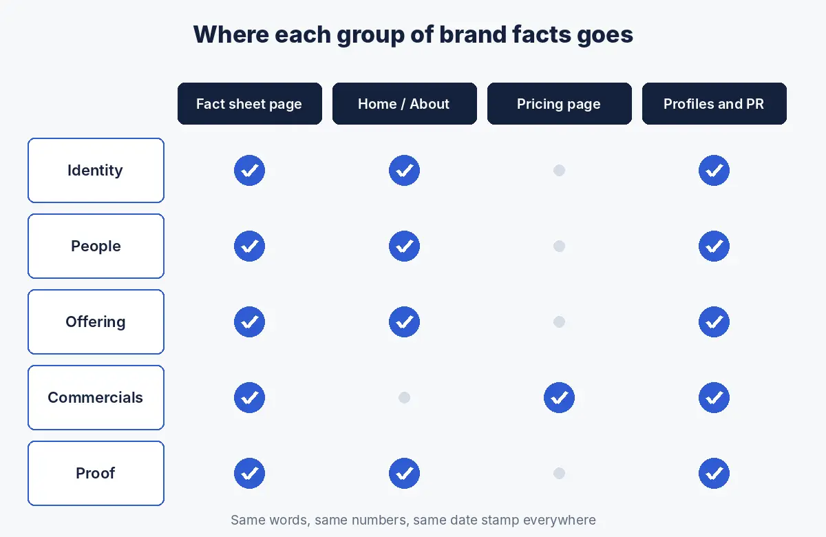 Brand fact sheet placement map showing where each group of facts should appear on the website and third party profiles