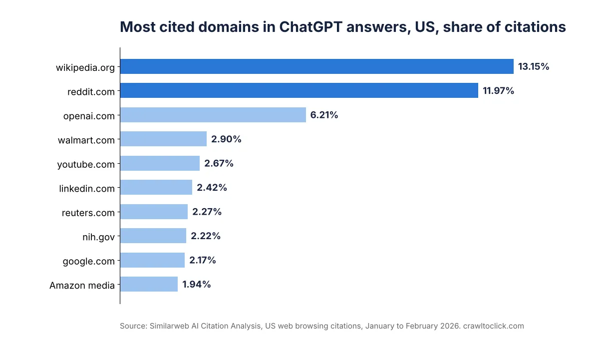 Bar chart of Similarweb data showing the most cited domains in US ChatGPT answers, led by Wikipedia at 13.15 percent and Reddit at 11.97 percent