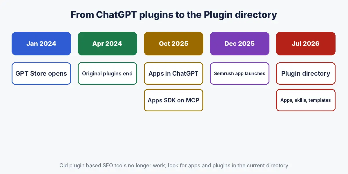 Timeline from ChatGPT plugins to the Plugin directory: GPT Store in January 2024, original plugins ending in April 2024, apps in ChatGPT in October 2025, the Semrush app in December 2025 and the Plugin directory in July 2026