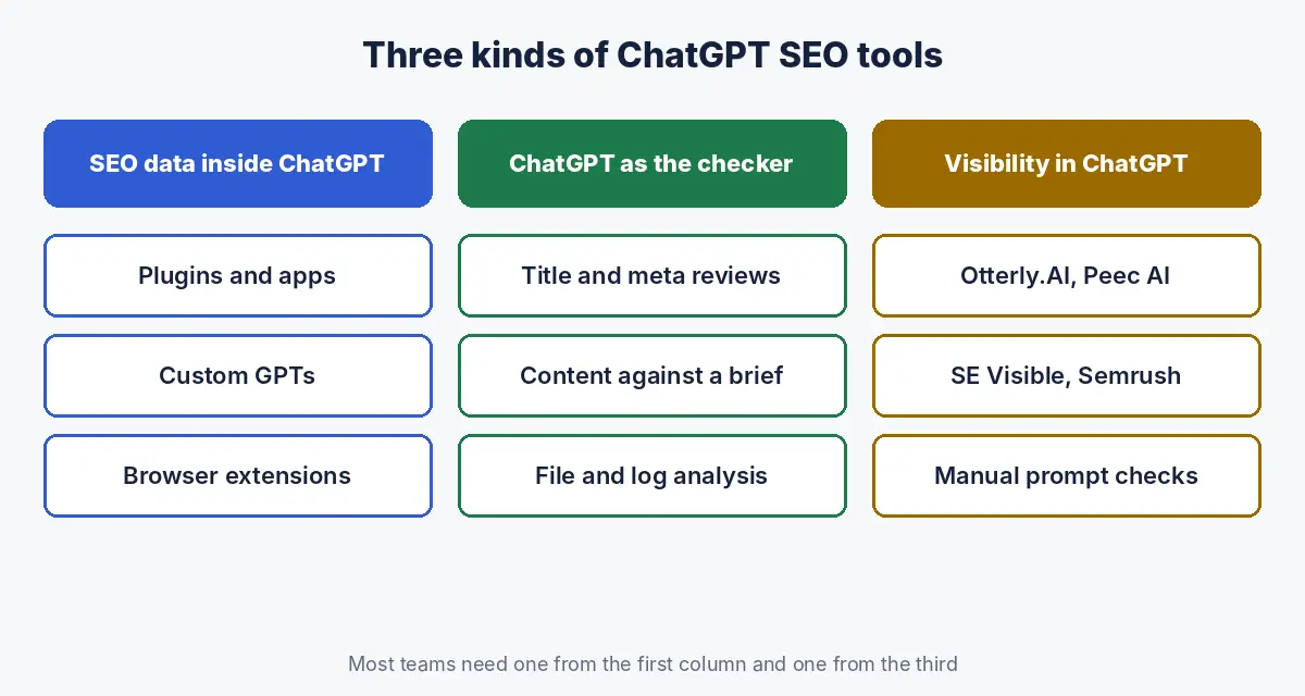 Three kinds of ChatGPT SEO tools: SEO data inside ChatGPT, ChatGPT used as the checker, and tools that measure visibility in ChatGPT
