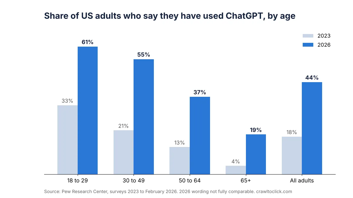 Chart of Pew Research data showing the share of US adults who have used ChatGPT rising in every age group between 2023 and 2026