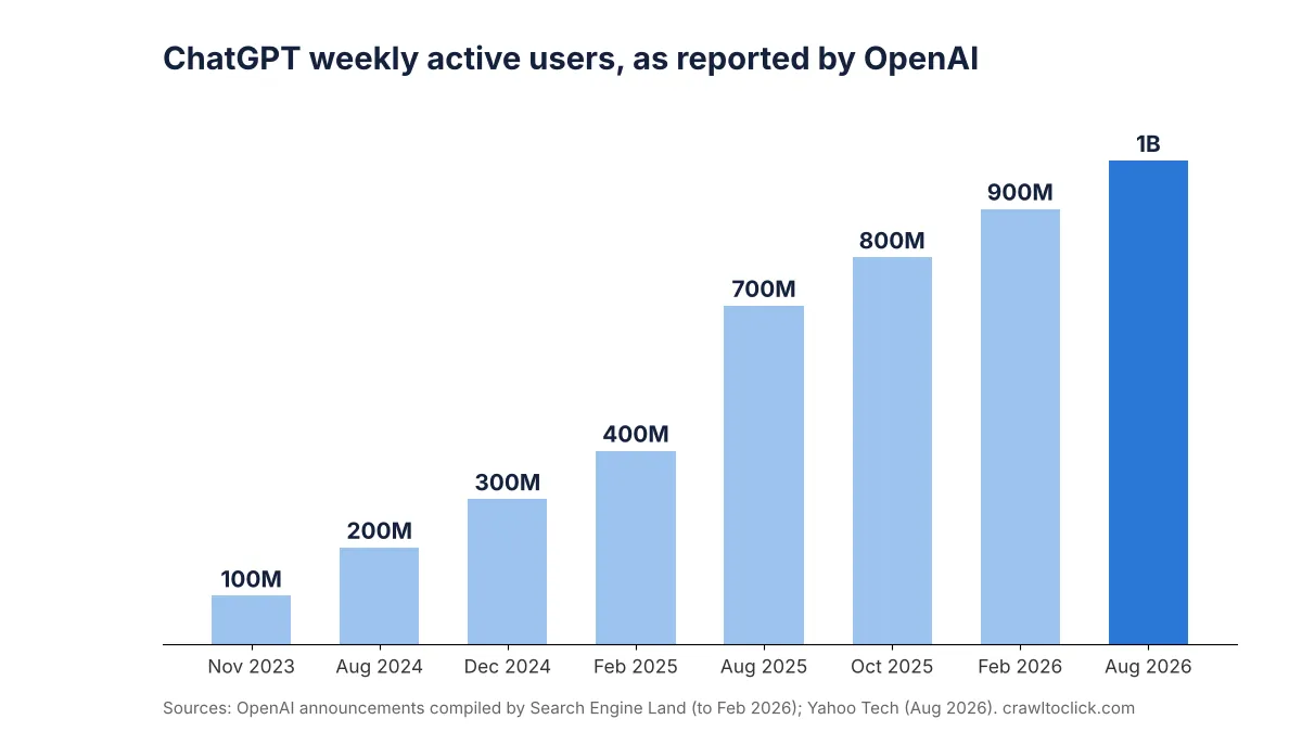Bar chart of ChatGPT weekly active users growing from 100 million in November 2023 to 1 billion in August 2026