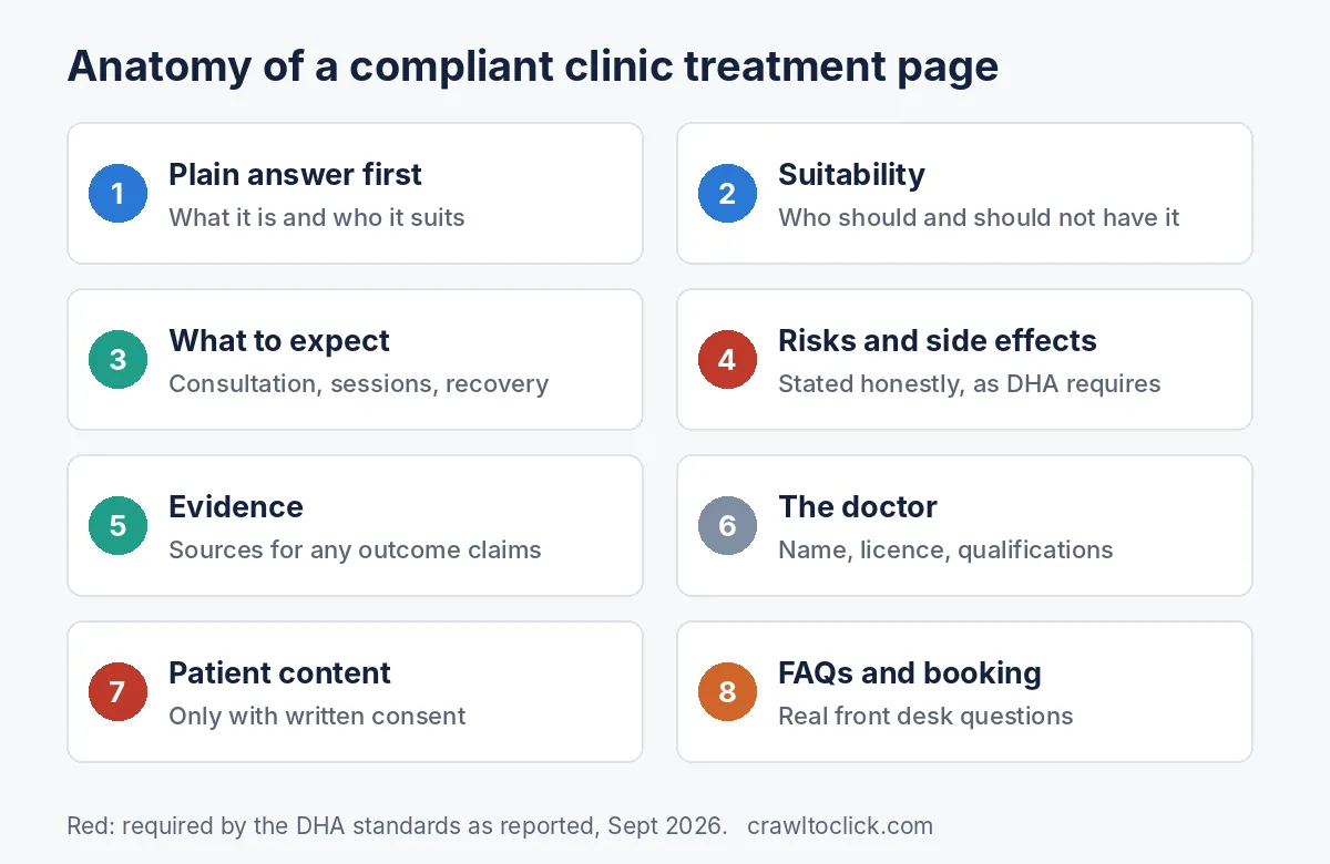 Anatomy of a compliant clinic treatment page with doctor review, evidence, risks, consent based patient content and booking