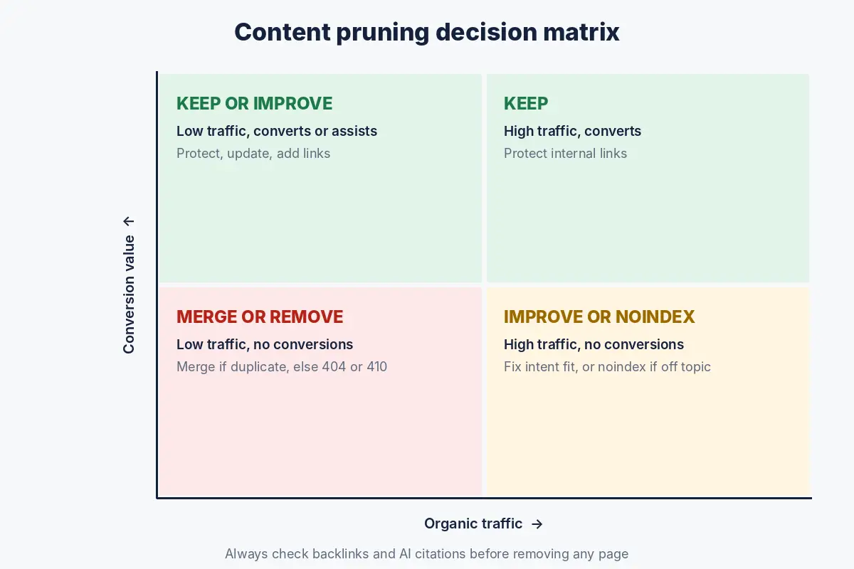 Content pruning decision matrix comparing traffic and conversion value, with actions to keep, improve, merge, noindex or remove pages