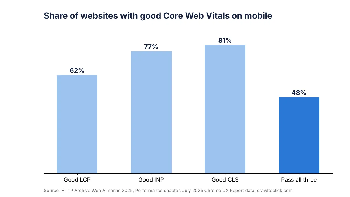 Bar chart of Web Almanac 2025 data showing 62 percent of websites have good LCP, 77 percent good INP, 81 percent good CLS and 48 percent pass all three Core Web Vitals on mobile