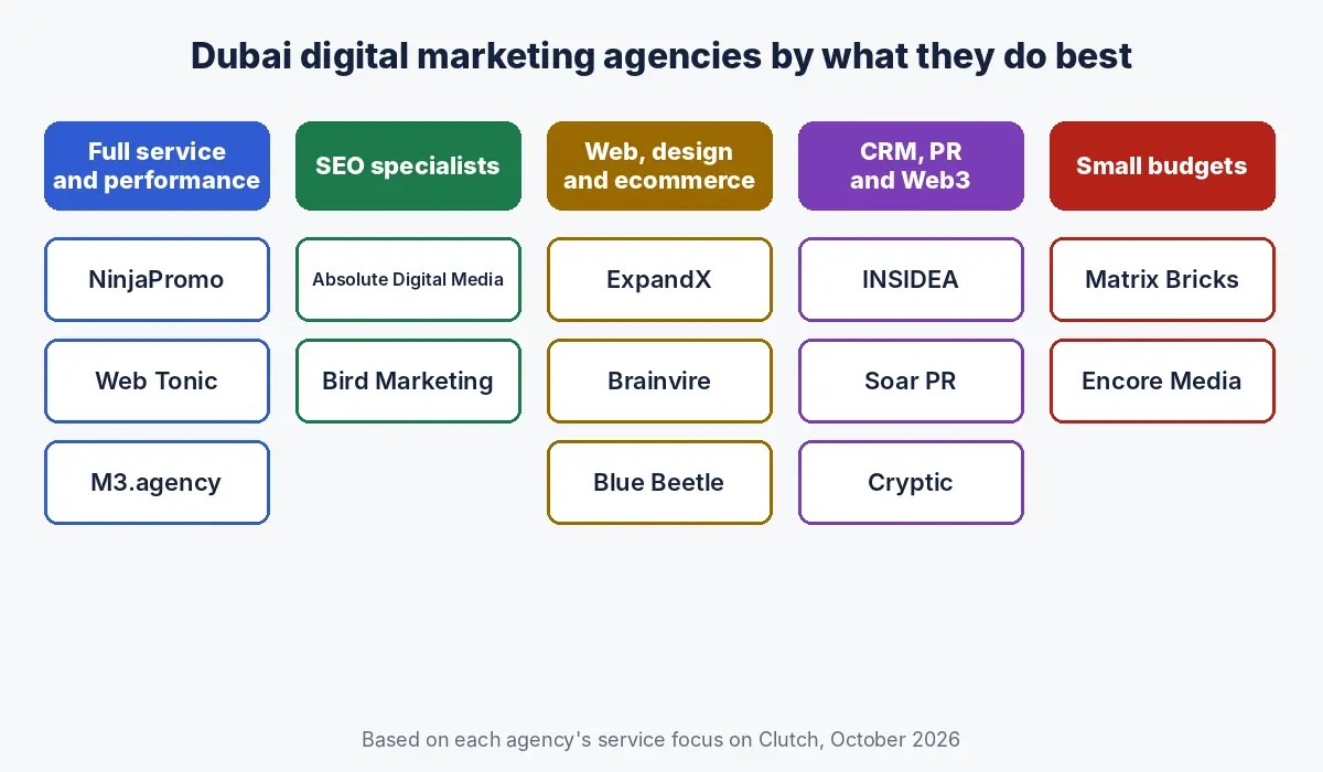 Grouping of 13 Dubai digital marketing agencies by specialism: full service and performance, SEO specialists, web design and ecommerce, CRM PR and Web3, and small budgets