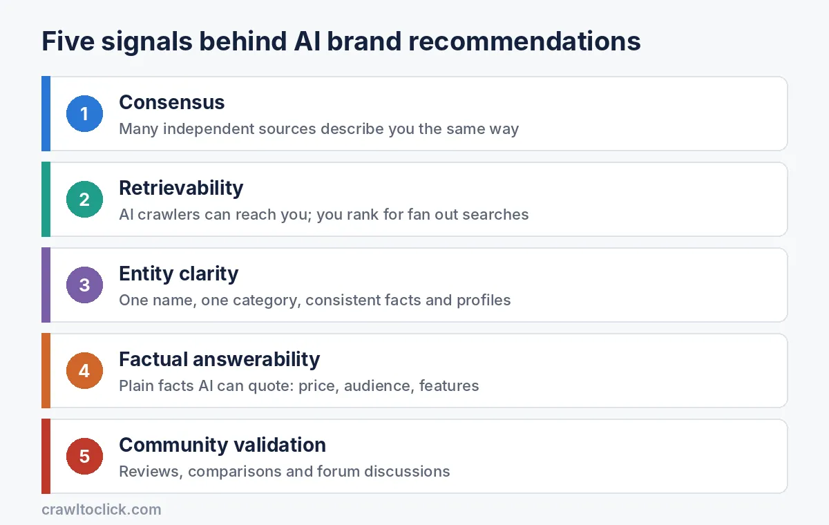 Five signals that drive brand recommendations in AI answers: consensus, retrievability, entity clarity, factual answerability and community validation