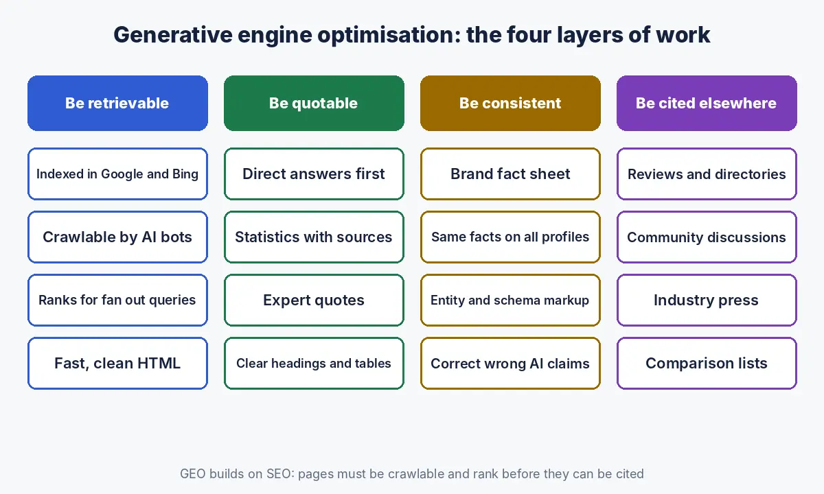 Diagram of the four layers of generative engine optimisation work: be retrievable, be quotable, be consistent and be cited elsewhere
