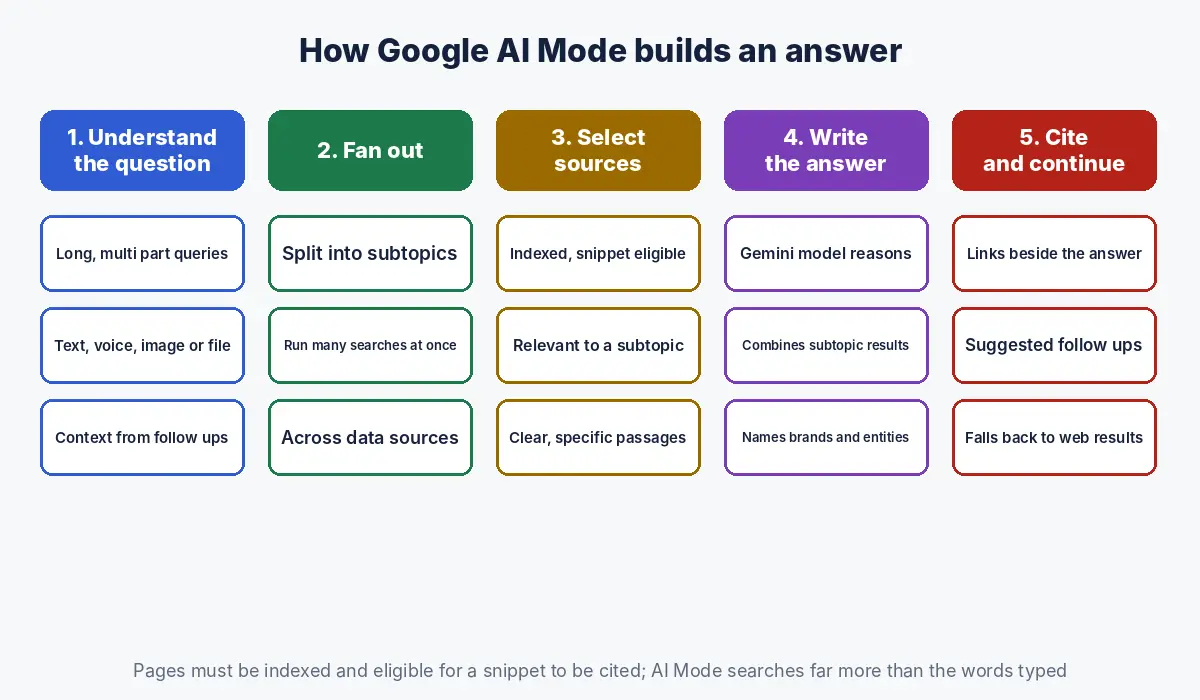 Diagram of five steps showing how Google AI Mode builds an answer: understand the question, fan out into subtopic searches, select sources, write the answer and cite sources