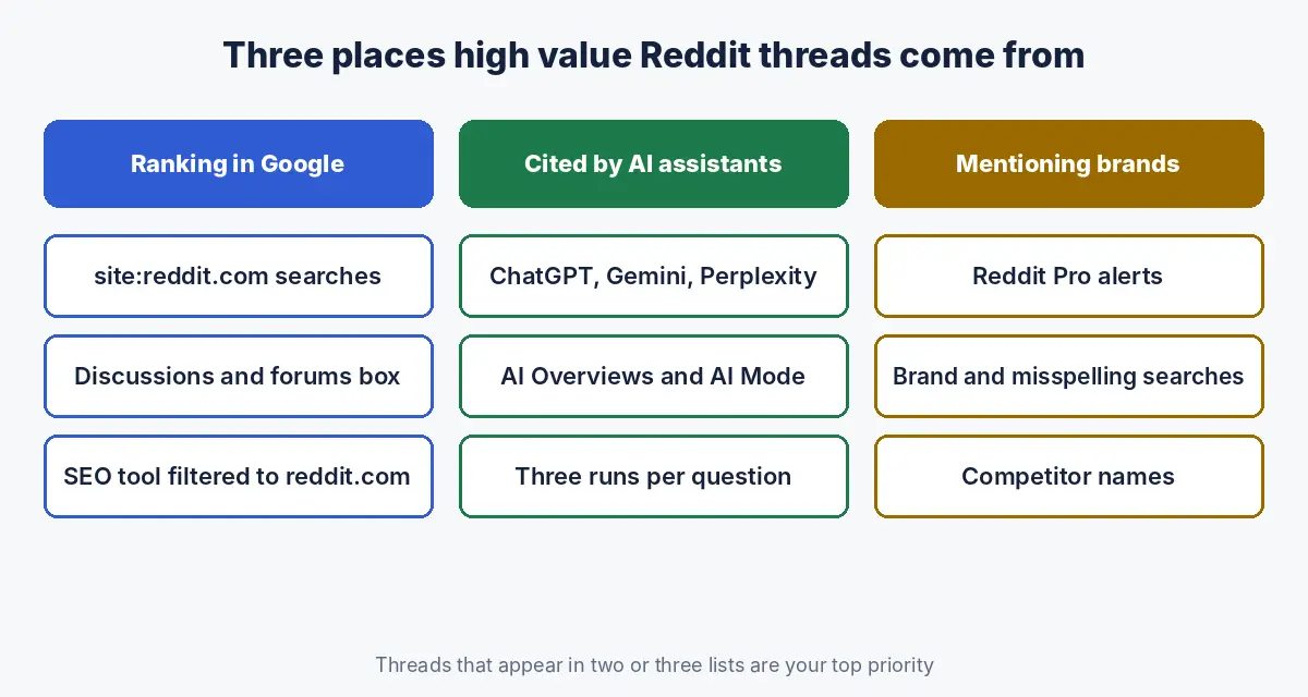 Three sources of high value Reddit threads: threads ranking in Google, threads cited by AI assistants and threads mentioning brands