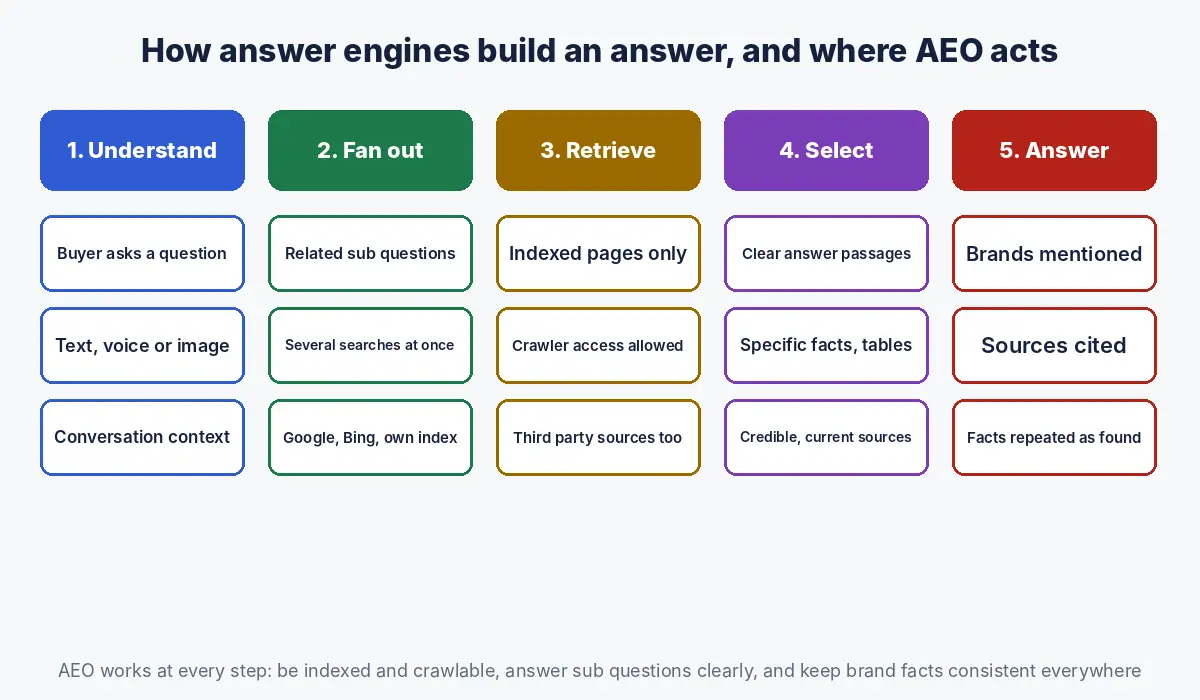 Diagram of how an answer engine builds a response in five steps: understand the question, fan out into related searches, retrieve indexed pages, select clear and credible passages, and write the answer with citations