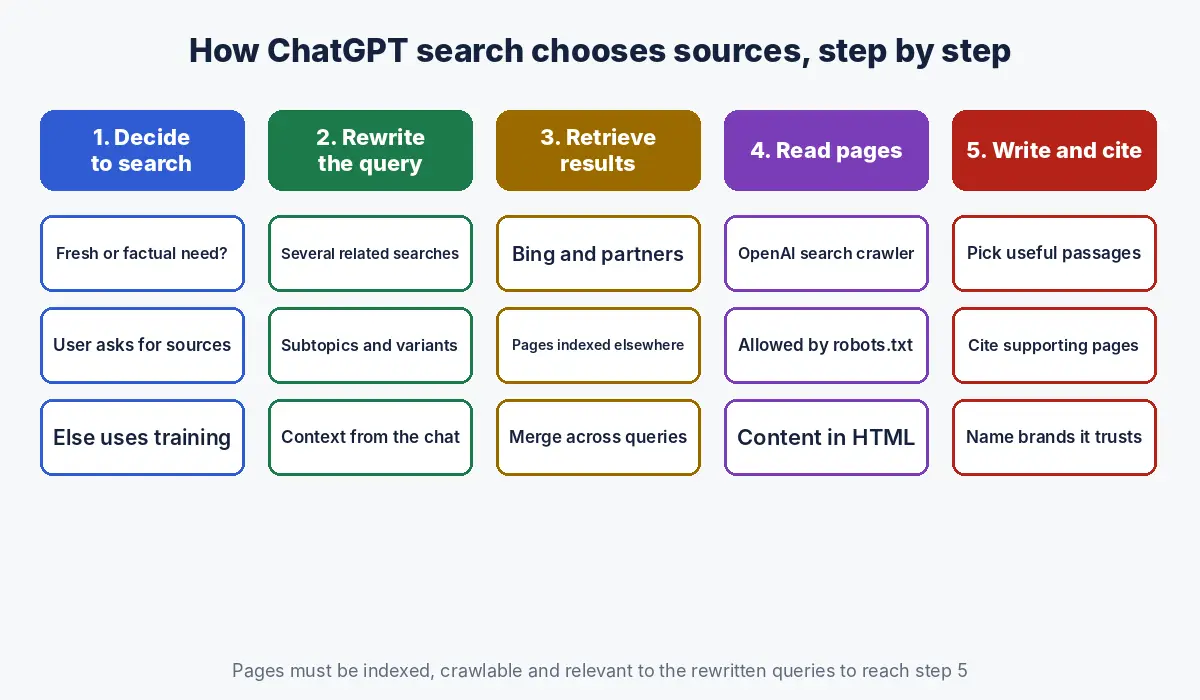 Diagram of five steps showing how ChatGPT search chooses sources: decide to search, rewrite the query, retrieve results, read pages, write and cite