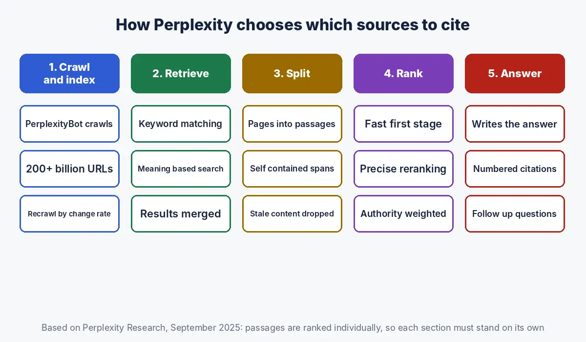 Diagram of how Perplexity chooses sources in five steps: crawl and index over 200 billion URLs, retrieve with keyword and meaning based search, split pages into self contained passages, rank passages in several stages, and answer with numbered citations