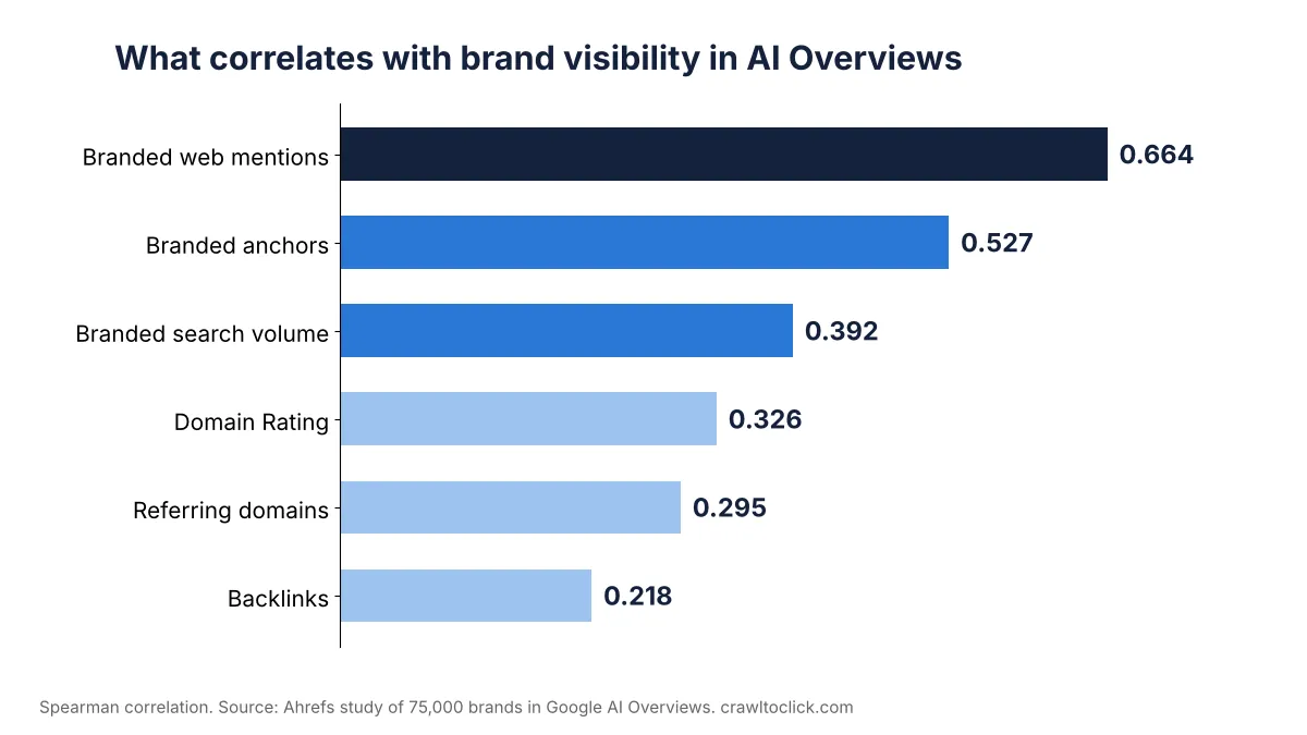 Bar chart of Ahrefs correlation data for 75,000 brands in Google AI Overviews: branded web mentions 0.664, branded anchors 0.527, branded search volume 0.392, Domain Rating 0.326, referring domains 0.295 and backlinks 0.218