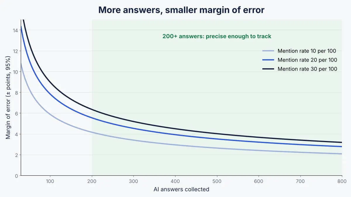 Chart showing how the margin of error on LLM mentions per 100 queries shrinks as the number of AI answers collected grows