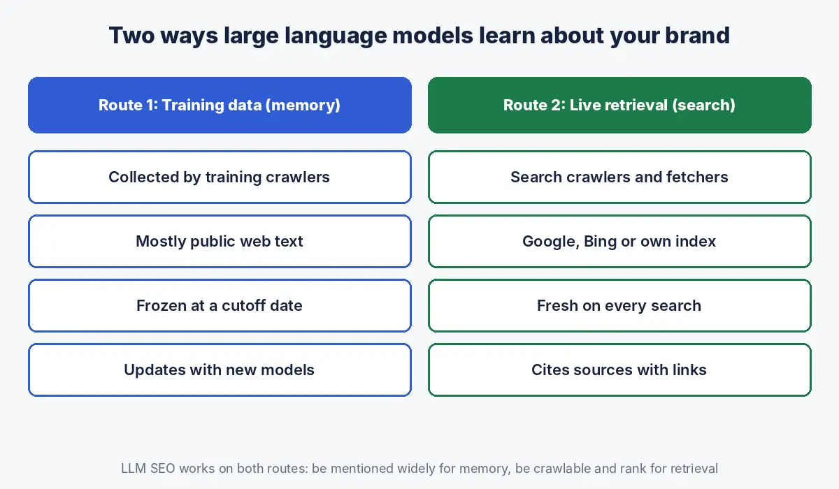 Diagram comparing the two ways large language models learn about brands: training data, which is collected by crawlers, frozen at a cutoff and updated with new model versions, and live retrieval, which searches Google, Bing or the assistant's own index during the answer and cites sources