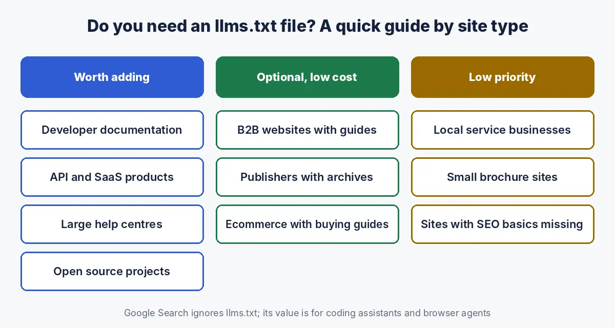 Guide showing which sites should add an llms.txt file: worth adding for developer documentation, API and SaaS products, large help centres and open source projects; optional for B2B, publishers and ecommerce; low priority for local businesses and small sites