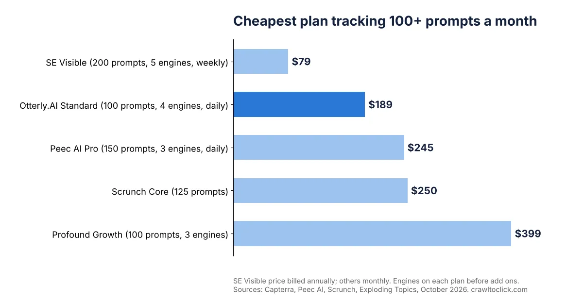 Bar chart of the cheapest plan tracking at least 100 prompts a month: SE Visible 79 dollars, Otterly.AI Standard 189, Peec AI Pro 245, Scrunch Core 250 and Profound Growth 399