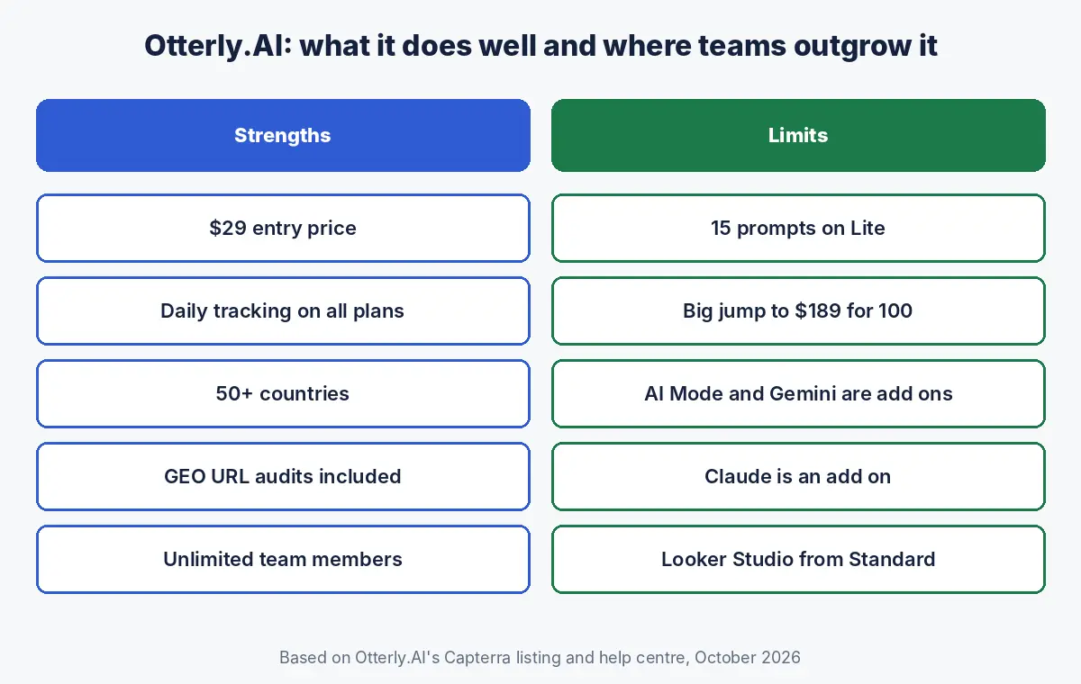 Otterly.AI strengths, including a 29 dollar entry price, daily tracking, more than 50 countries and GEO audits, against its limits, including 15 prompts on Lite, a jump to 189 dollars for 100 prompts and paid add ons for AI Mode, Gemini and Claude