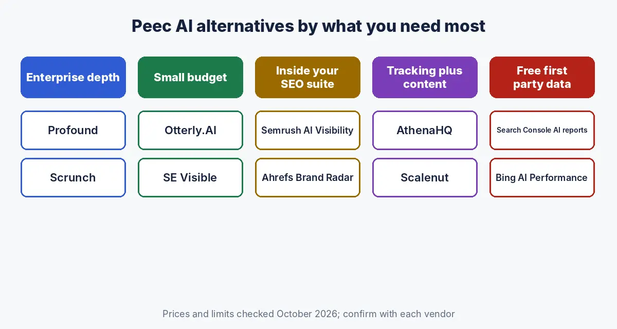 Peec AI alternatives grouped by need: enterprise depth, small budget, inside your SEO suite, tracking plus content, and free first party data