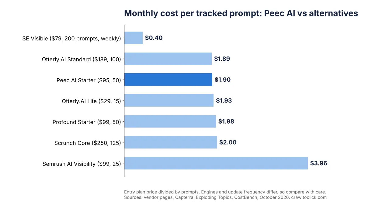 Bar chart of monthly cost per tracked prompt on entry plans: SE Visible 0.40 dollars, Otterly.AI Standard 1.89, Peec AI Starter 1.90, Otterly.AI Lite 1.93, Profound Starter 1.98, Scrunch Core 2.00 and Semrush AI Visibility 3.96