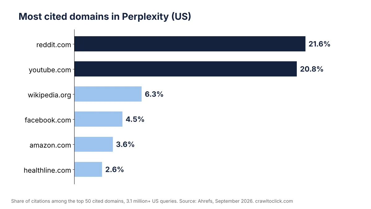 Bar chart of the most cited domains in Perplexity in the US, September 2026, by share of citations among the top 50 sources: Reddit 21.6 percent, YouTube 20.8 percent, Wikipedia 6.3 percent, Facebook 4.5 percent, Amazon 3.6 percent, Healthline 2.6 percent