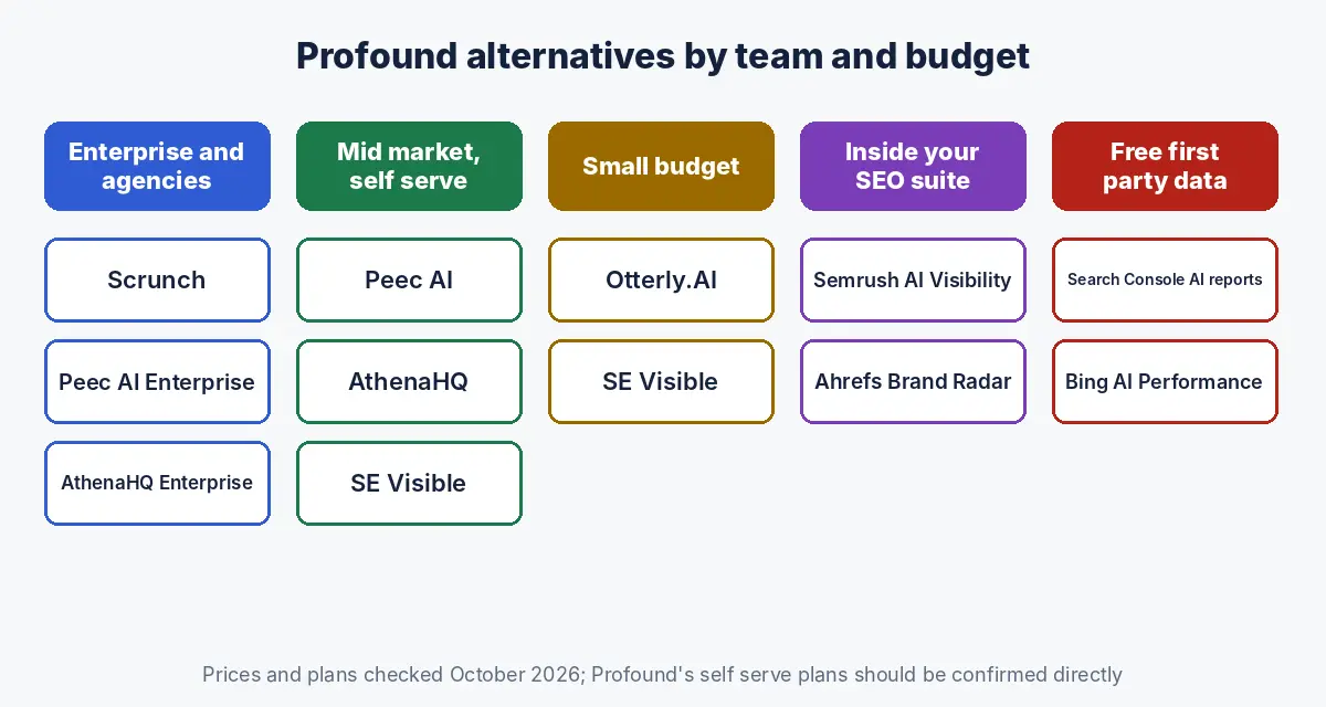 Profound alternatives grouped by team and budget: enterprise and agencies, mid market self serve, small budget, inside your SEO suite, and free first party data