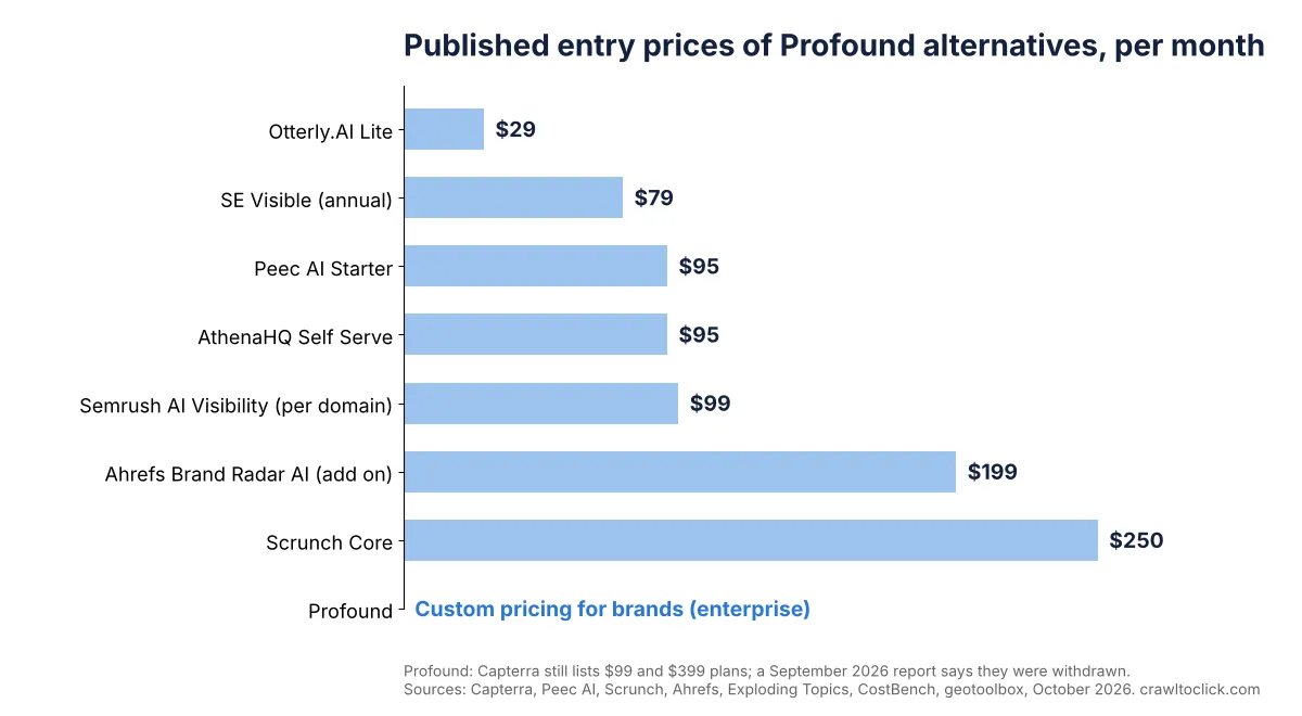 Bar chart of published entry prices of Profound alternatives per month: Otterly.AI 29 dollars, SE Visible 79, Peec AI 95, AthenaHQ 95, Semrush AI Visibility 99, Ahrefs Brand Radar 199 and Scrunch 250, with Profound shown as custom enterprise pricing