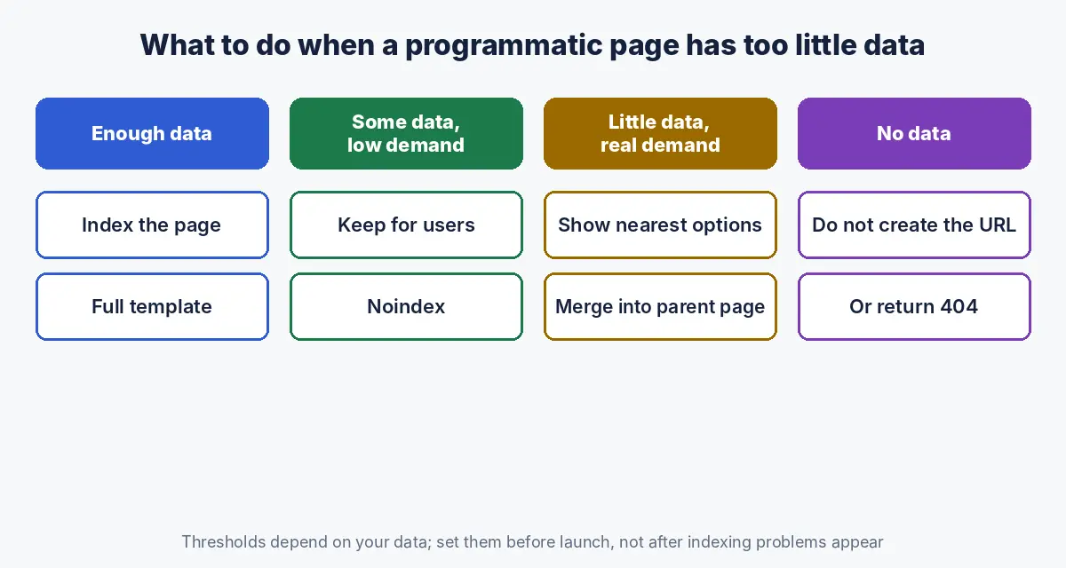 Decision guide for programmatic pages with too little data: index, noindex, merge into parent or do not create the URL