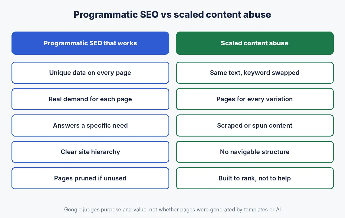Comparison of programmatic SEO that works, with unique data and real demand per page, against scaled content abuse, with keyword swapped text and pages for every variation