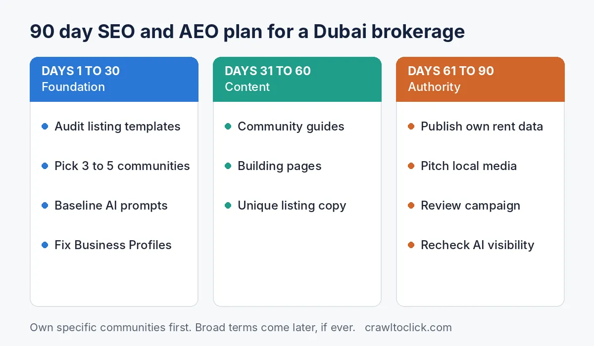 Ninety day SEO and AEO plan for a Dubai real estate brokerage covering foundation, community content and authority