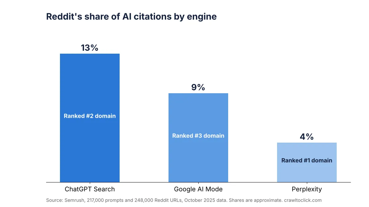 Bar chart of Semrush data showing Reddit's share of AI citations: 13 percent in ChatGPT Search, 9 percent in Google AI Mode and 4 percent in Perplexity, where it is the top cited domain