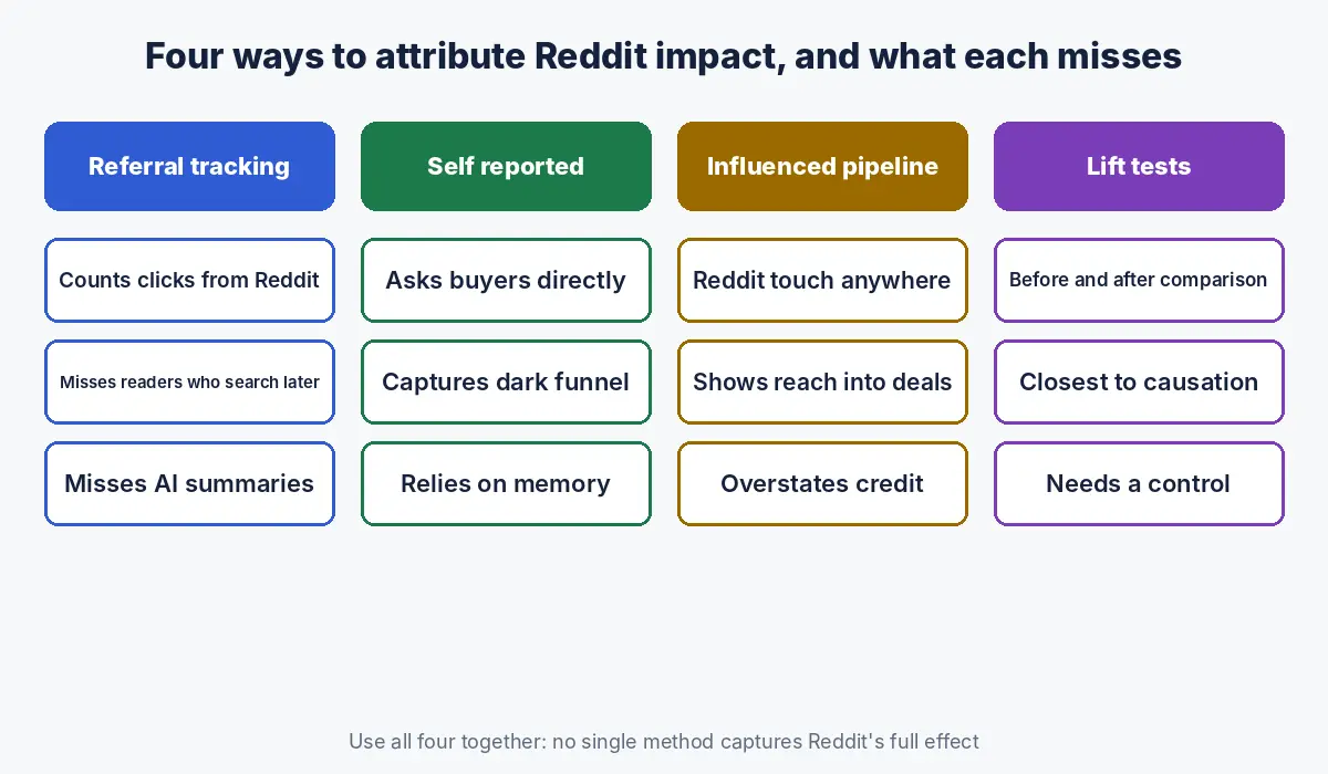 Four ways to attribute Reddit impact: referral tracking, self reported attribution, influenced pipeline and lift tests, with what each misses