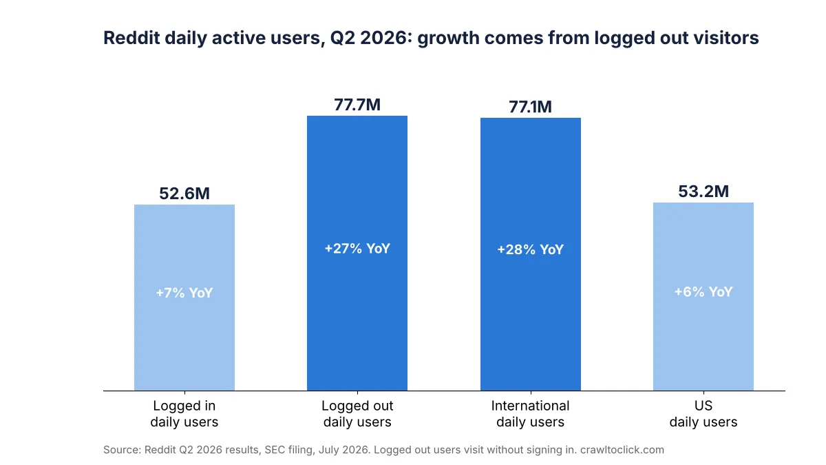 Bar chart of Reddit daily active users in Q2 2026 showing 77.7 million logged out users up 27 percent and 52.6 million logged in users up 7 percent