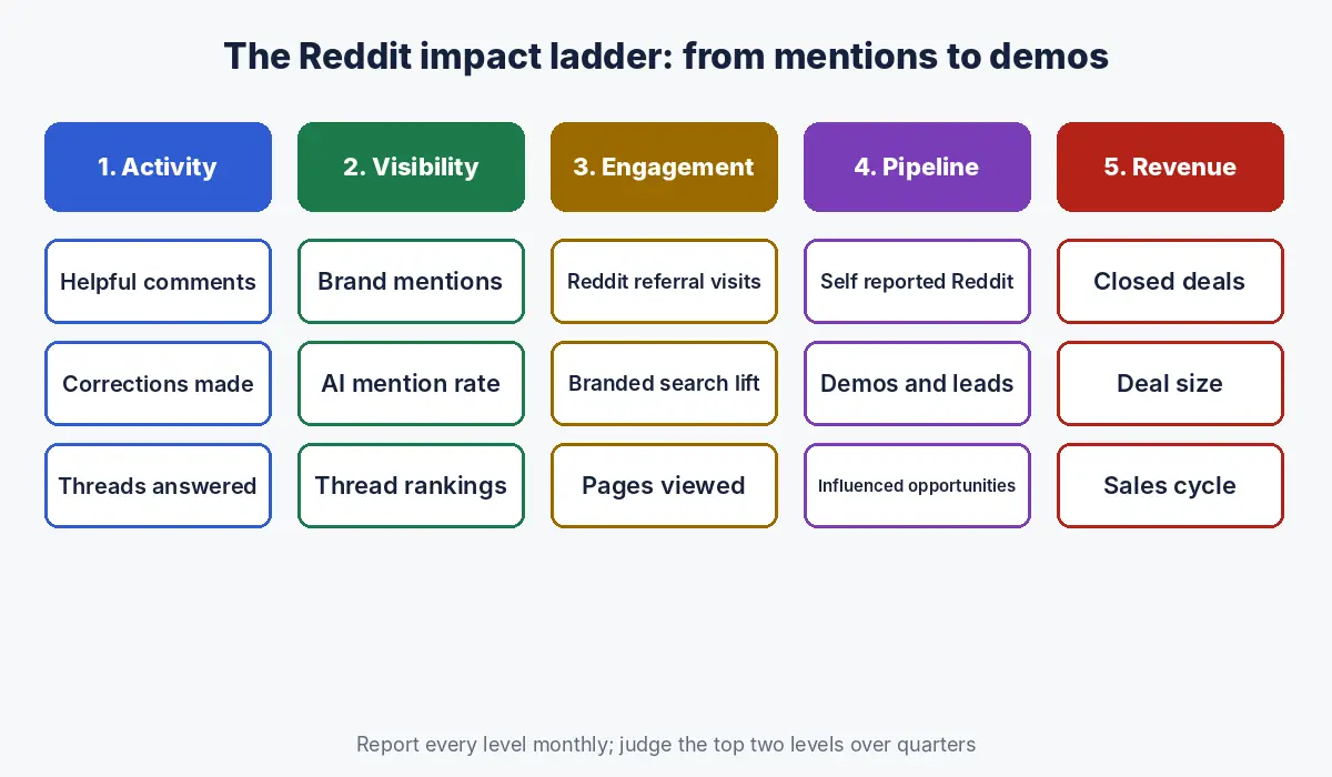 Reddit impact ladder with five levels: activity, visibility, engagement, pipeline and revenue, each with example metrics