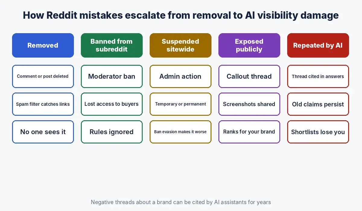 How Reddit mistakes escalate: content removed, banned from a subreddit, suspended sitewide, exposed publicly and finally repeated by AI assistants