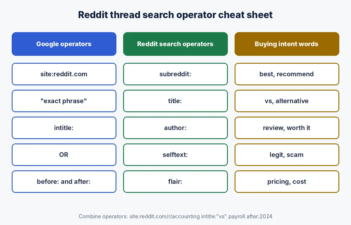 Reddit thread search operator cheat sheet listing Google operators, Reddit search operators and buying intent words